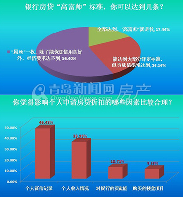 自信卡利率多少