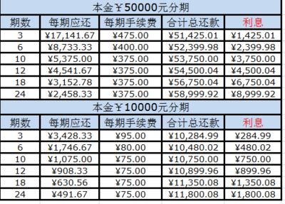 建设信用卡分期的利息怎么算