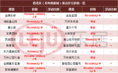 唐山凤凰新城房价多少