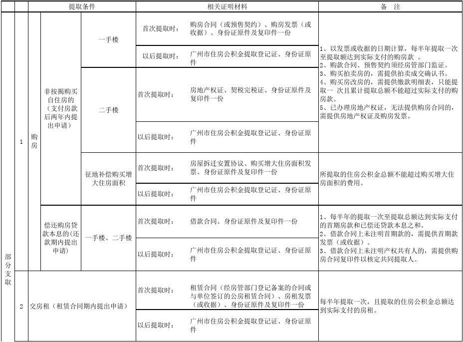 广州市公积金提取