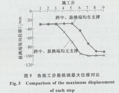 钢结构挠度计算荷载组合（钢结构挠度计算中荷载组合是一个关键因素） 结构地下室施工 第3张