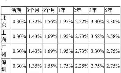 三年定存 利息是多少