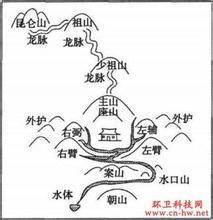 大学风水学