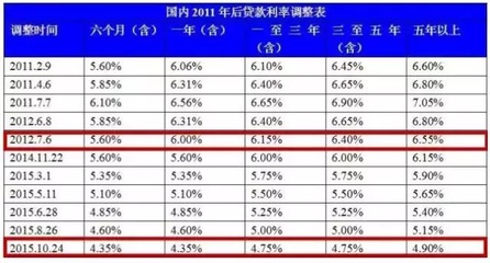 一套房贷款利率