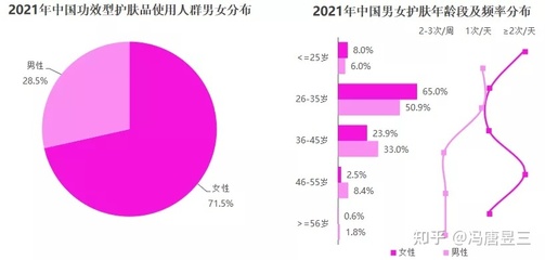 护肤品的消费人群