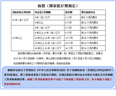 病假时间规定