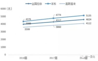 普通大学应届毕业生工资