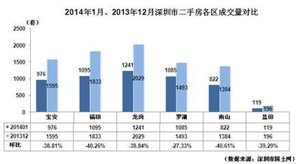 深圳二手房成交量
