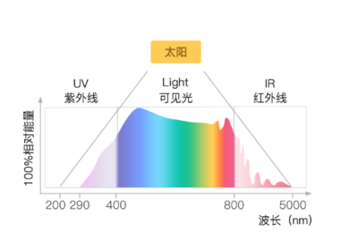 室内也有紫外线吗