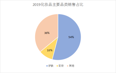 护肤品市场分析