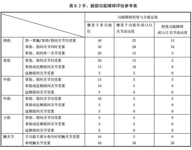 《劳动能力鉴定职工工伤与职业病致残等级》