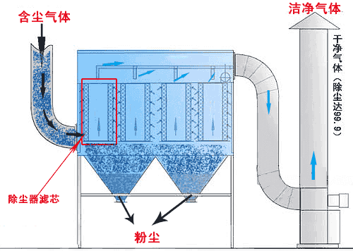 布袋收尘器原理