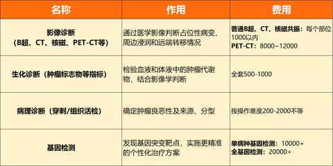 基因治疗癌症多少钱