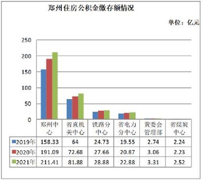 郑州公积金利率