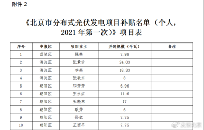 北京市光伏发电补贴公示时间（北京市光伏发电补贴公示时间是什么时候？） 建筑施工图施工 第4张