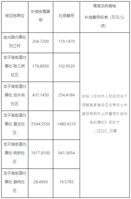郑州市土地征收补偿标准