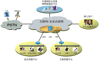 自动语音呼叫系统