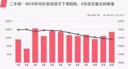 上海三月二手房成交量