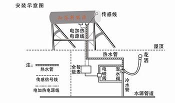 安装太阳能热水器步骤