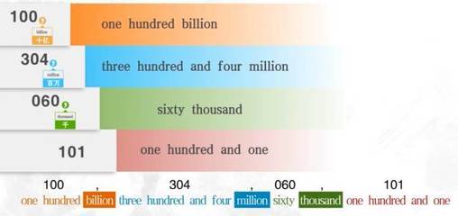 billion和million发音区别