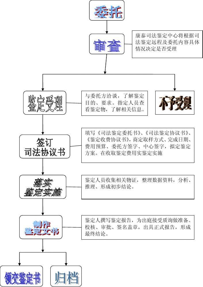 司法鉴定流程