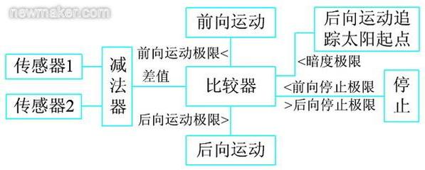 omronplc电池与程序