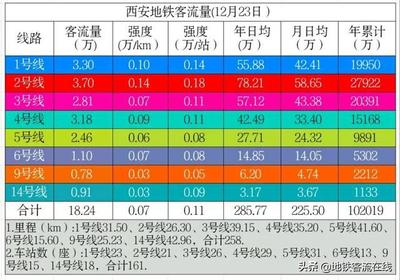 西安地铁日均客流量