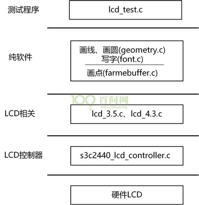 裸机lcd显示程序