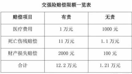 交强险伤残赔偿标准