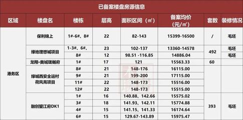 港务区房价