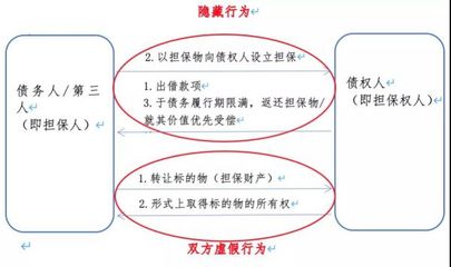 让与担保的法律效力