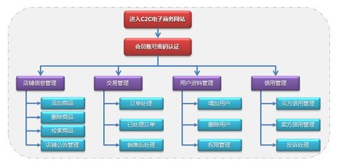 电子认证具有什么功能