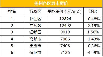 邗江区房价
