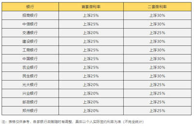 上海房贷基准利率