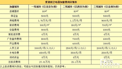 装修保证金多少钱