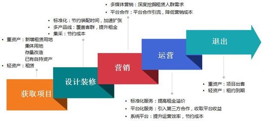 公寓装修流程