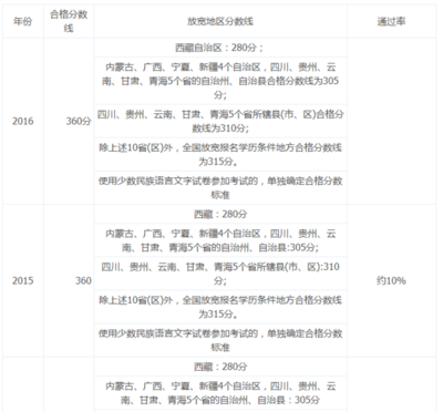 司法考试多少分合格