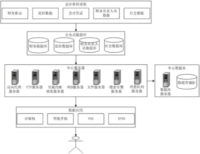 大数据部的组织结构