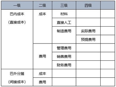 会计科目设计原则