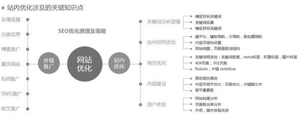 SEO优化内容