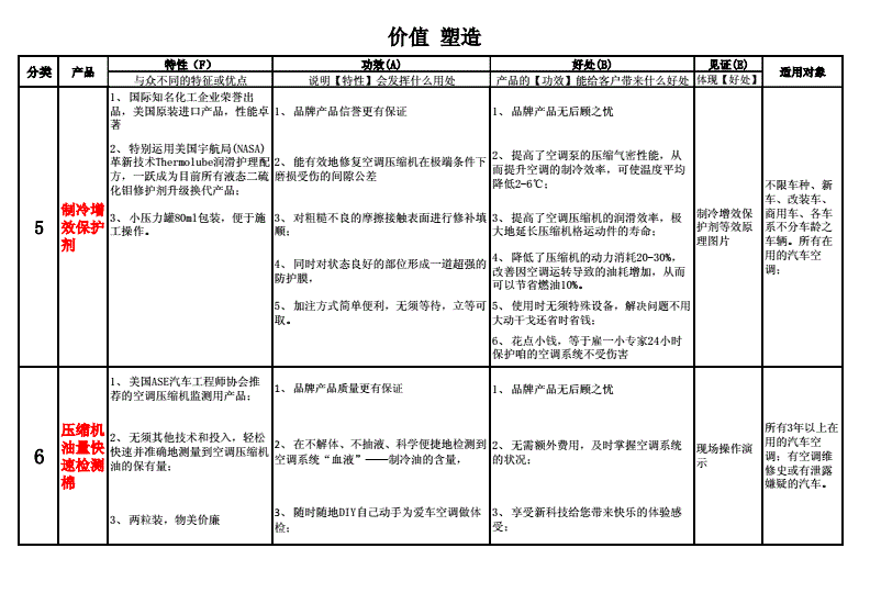 日用品价值塑造方案怎么写