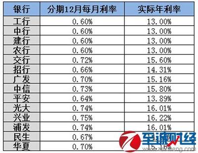 各银行信用卡分期手续费对比