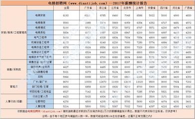 北京市电梯维保招聘网（北京市电梯维保招聘） 装饰工装施工 第5张