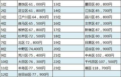 日本东京各区邮编