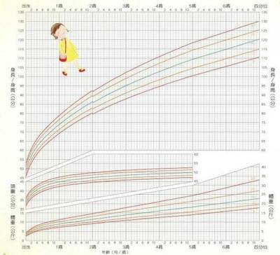 4个月宝宝正常体重