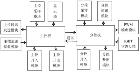 什么是主从控制