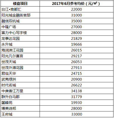 福州市鼓楼区房价
