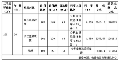 北京二手房贷款年限