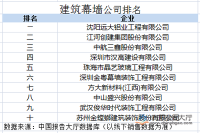 中國幕墻公司排行榜 結(jié)構(gòu)電力行業(yè)施工 第3張