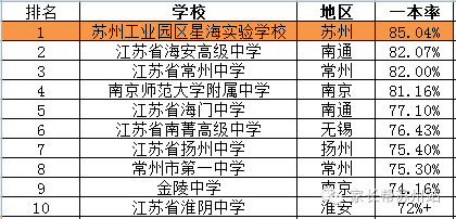 苏州工业园区学校排名
